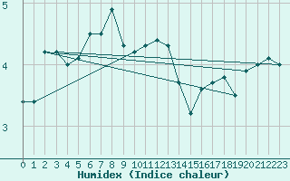 Courbe de l'humidex pour Mariapfarr
