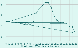 Courbe de l'humidex pour Praha Kbely