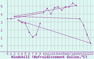 Courbe du refroidissement olien pour Laval (53)