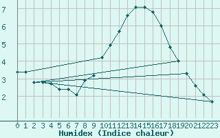 Courbe de l'humidex pour Montroy (17)