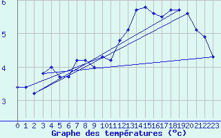 Courbe de tempratures pour Lachamp Raphal (07)