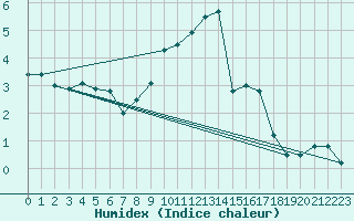 Courbe de l'humidex pour Loch Glascanoch