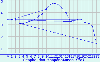 Courbe de tempratures pour Juniville (08)