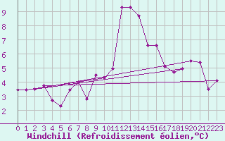 Courbe du refroidissement olien pour Grimentz (Sw)