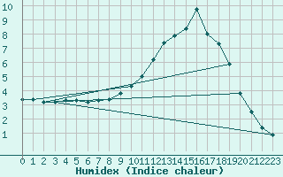 Courbe de l'humidex pour Sain-Bel (69)