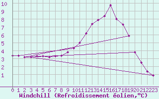 Courbe du refroidissement olien pour Sain-Bel (69)