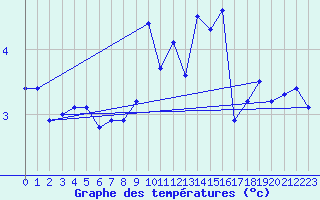 Courbe de tempratures pour Weissfluhjoch