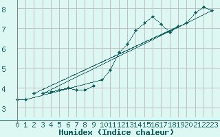 Courbe de l'humidex pour Puissalicon (34)