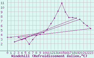 Courbe du refroidissement olien pour Strasbourg (67)