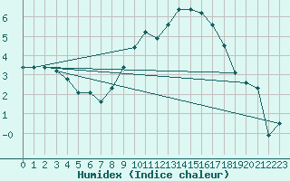 Courbe de l'humidex pour Melle (Be)