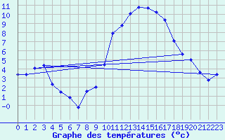 Courbe de tempratures pour Bziers Cap d