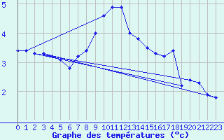 Courbe de tempratures pour Bekescsaba