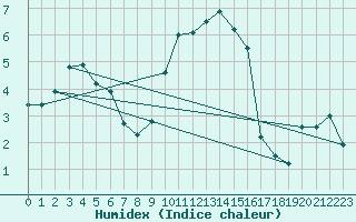 Courbe de l'humidex pour Navacerrada