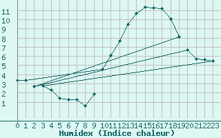 Courbe de l'humidex pour Als (30)