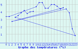 Courbe de tempratures pour Creil (60)