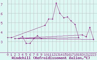 Courbe du refroidissement olien pour Toussus-le-Noble (78)