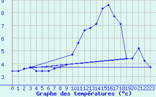 Courbe de tempratures pour Anglars St-Flix(12)