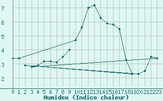 Courbe de l'humidex pour Leconfield