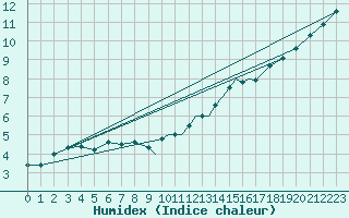 Courbe de l'humidex pour Shoream (UK)