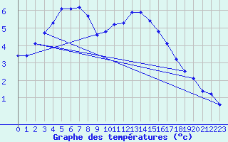 Courbe de tempratures pour Dolembreux (Be)