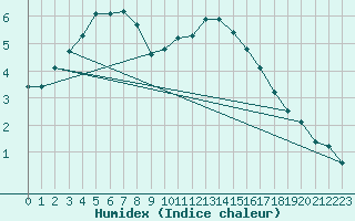 Courbe de l'humidex pour Dolembreux (Be)