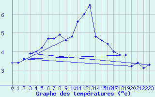 Courbe de tempratures pour Boulmer