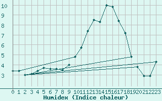 Courbe de l'humidex pour La Souterraine (23)