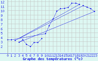 Courbe de tempratures pour Bridel (Lu)