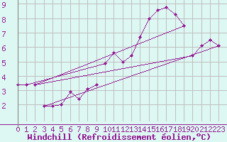 Courbe du refroidissement olien pour Ytteroyane Fyr