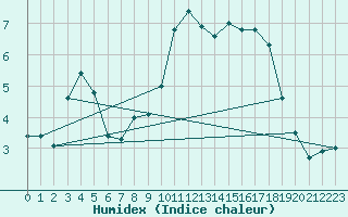 Courbe de l'humidex pour Lille (59)