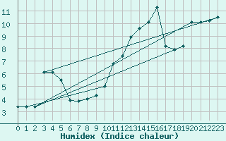 Courbe de l'humidex pour Wernigerode