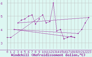 Courbe du refroidissement olien pour Volmunster (57)