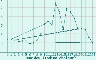 Courbe de l'humidex pour Nideggen-Schmidt