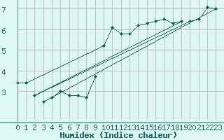 Courbe de l'humidex pour Combs-la-Ville (77)