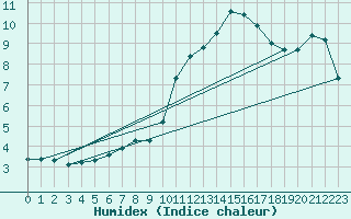 Courbe de l'humidex pour Treize-Vents (85)