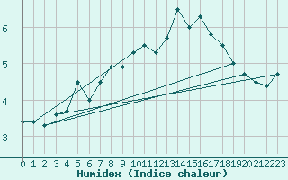 Courbe de l'humidex pour Hammer Odde