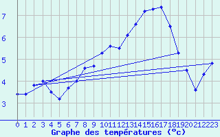 Courbe de tempratures pour Corvatsch