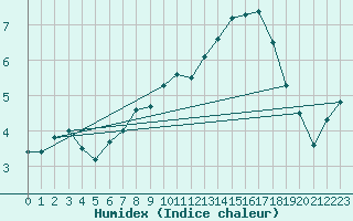 Courbe de l'humidex pour Corvatsch