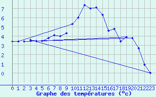 Courbe de tempratures pour Fribourg (All)