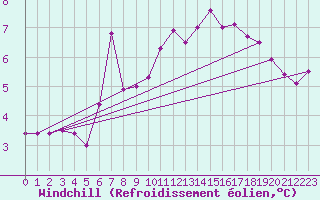 Courbe du refroidissement olien pour Tours (37)