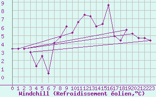 Courbe du refroidissement olien pour Strathallan