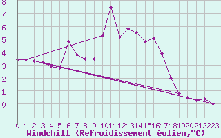 Courbe du refroidissement olien pour Bad Ragaz