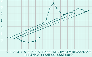 Courbe de l'humidex pour Saint Nicolas des Biefs (03)
