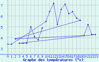 Courbe de tempratures pour Guetsch