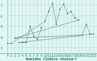 Courbe de l'humidex pour Guetsch