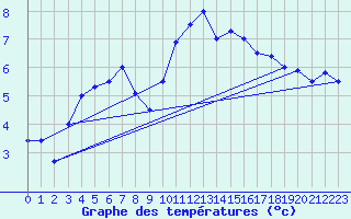 Courbe de tempratures pour Chivres (Be)