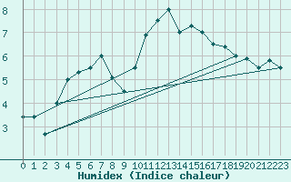 Courbe de l'humidex pour Chivres (Be)