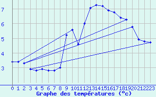 Courbe de tempratures pour Blac (69)