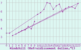 Courbe du refroidissement olien pour Edinburgh (UK)