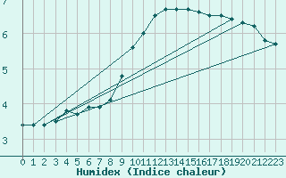 Courbe de l'humidex pour Weiden